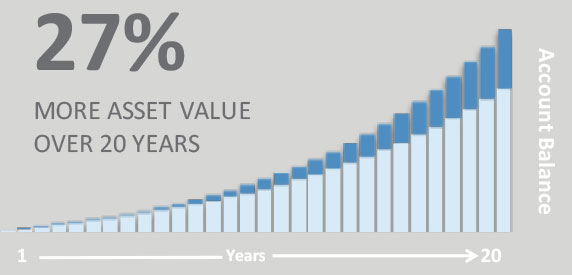 bar graph showing Preferred Provider Retirement Alliance can increase account balance by 27 percent over 20 years