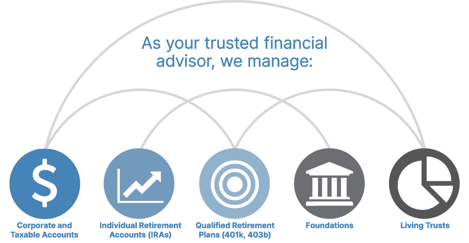 FIDELIS financial services - as your trusted financial advisor, we manage corporate and taxable accounts, individual retirement accounts (IRAs), qualified retirement plans (401k, 403b), foundations, and endowments
