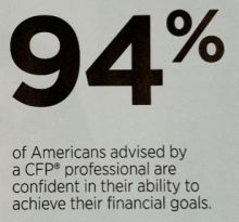 94% of Americans advised by a CFP professional are confident in their ability to achieve their financial goals